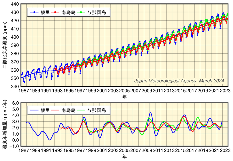 気象庁の観測点での大気中二酸化炭素濃度と濃度年増加量の経年変化