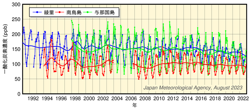 気象庁の観測点における大気中一酸化炭素濃度の経年変化