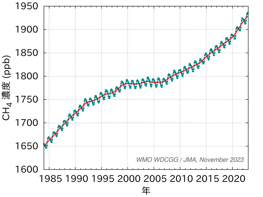 大気中メタンの世界平均濃度の経年変化