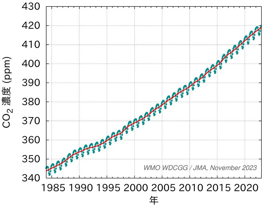 大気中二酸化炭素の世界平均濃度の経年変化グラフ