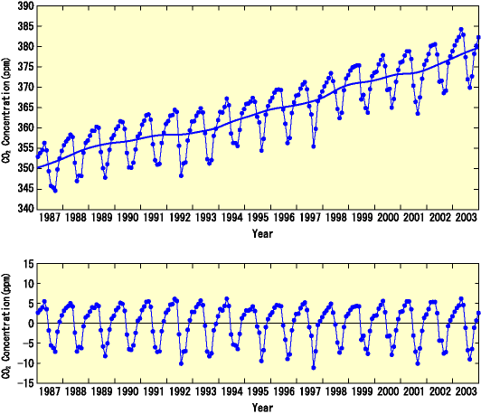 綾里で観測された二酸化炭素の月平均値とその長期変動成分