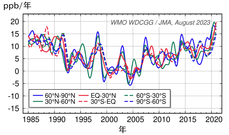 緯度帯別の大気中メタン濃度の年増加率の経年変化
