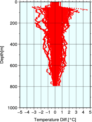 scatter plot(depth bases)