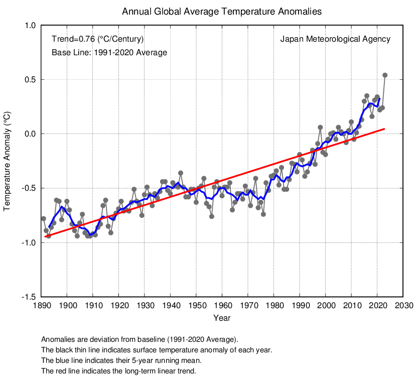 Annual anomalies of global average surface temperature since 1891
