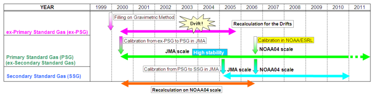 History of Standard Gas in JMA