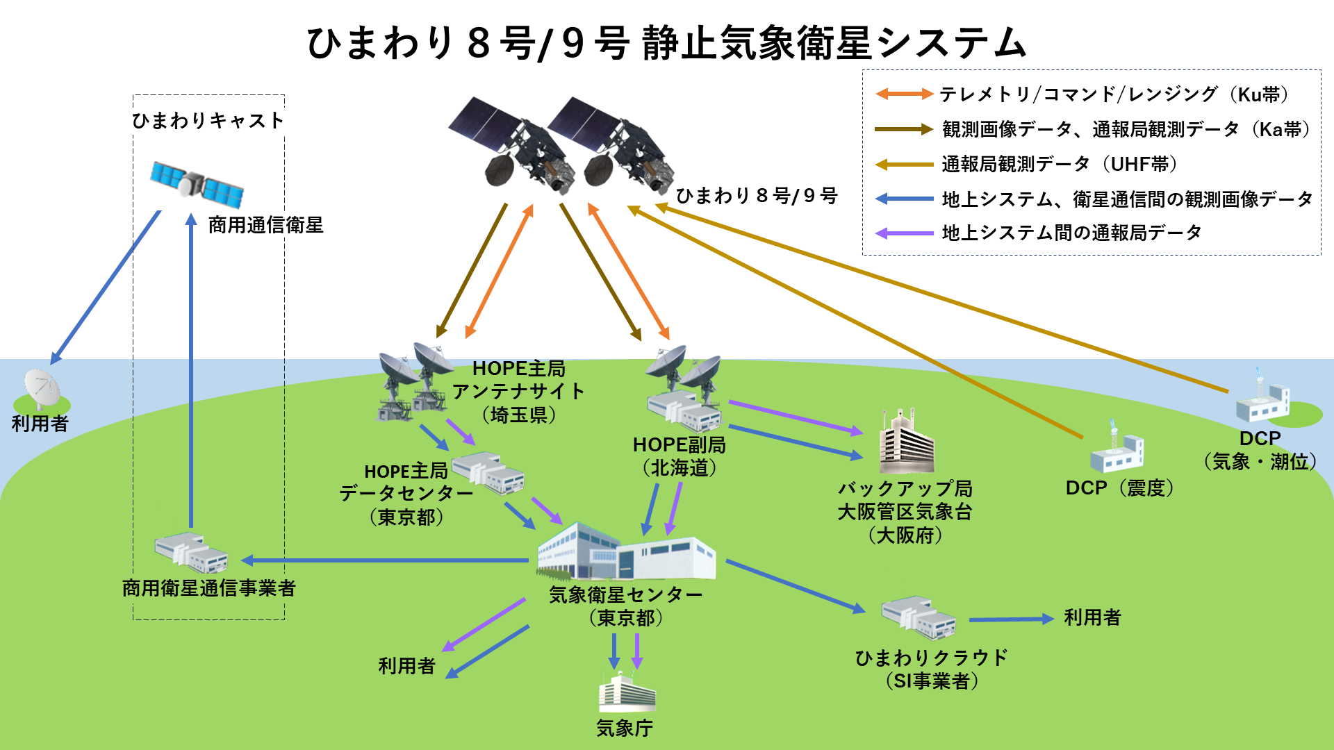 気象衛星観測システム