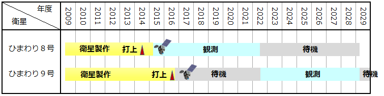 Schedule for Himawari satellites