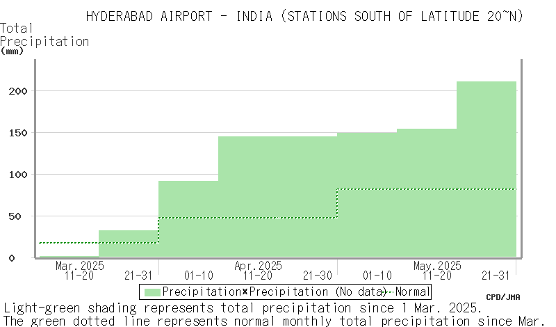 10 Day Half Monthly Temperature And Precipitation Regional Map Tcc