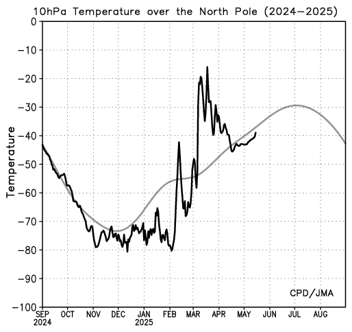 Stratwarming 2018 2019: sarà come il 1985?