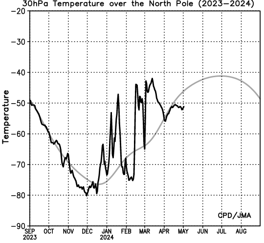 Temperatura a 30hPa sopra il Polo Nord