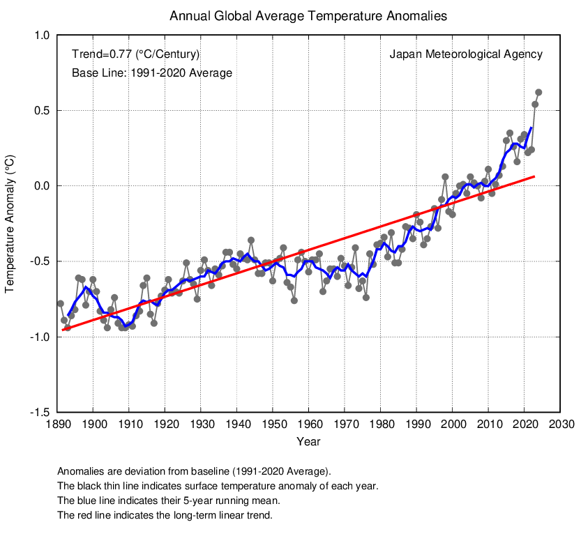 Average World Temperature Chart