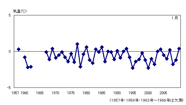 月平均気温の累年値