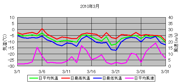 日平均気温と日平均風速の推移