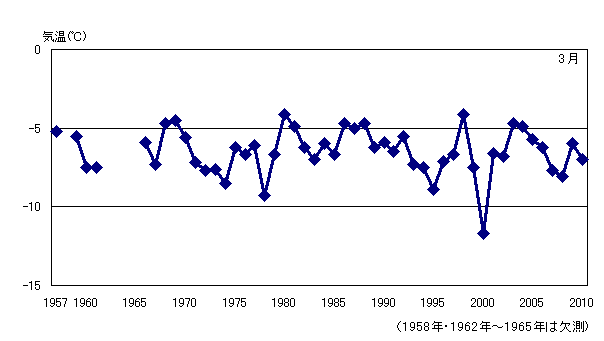 月平均気温の累年値