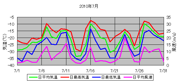 日平均気温と日平均風速の推移