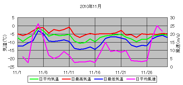 日平均気温と日平均風速の推移