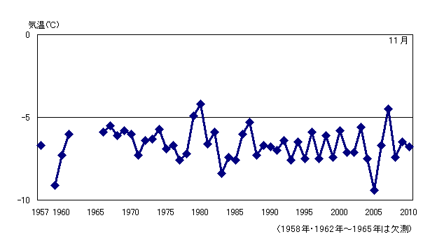 月平均気温の累年値