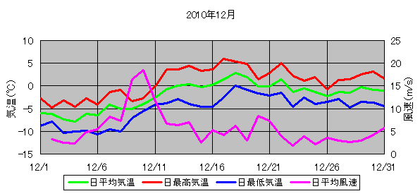 日平均気温と日平均風速の推移