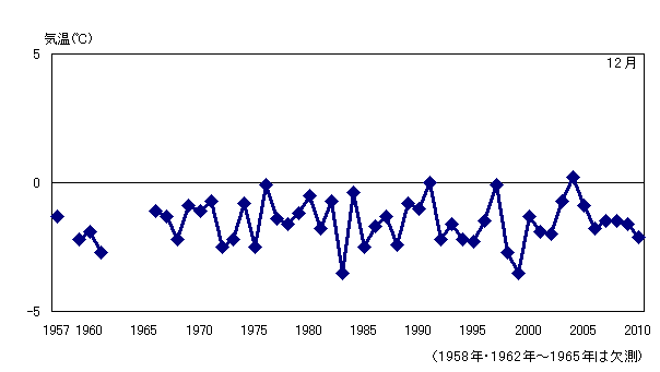 月平均気温の累年値