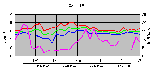 日平均気温と日平均風速の推移