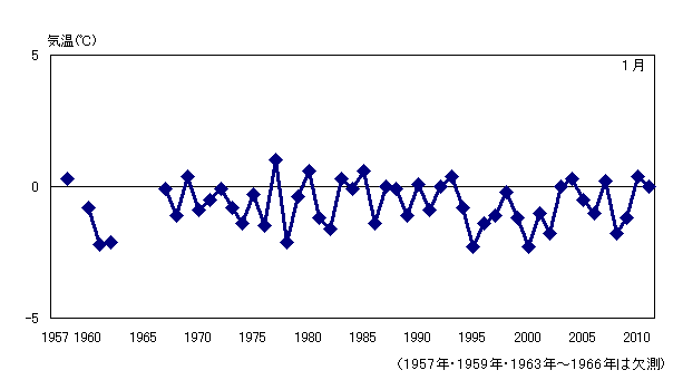 月平均気温の累年値