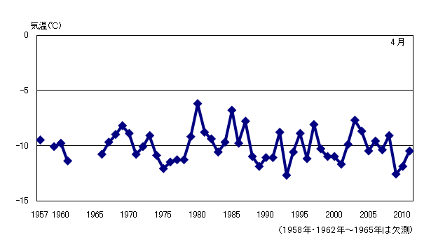 月平均気温の累年値