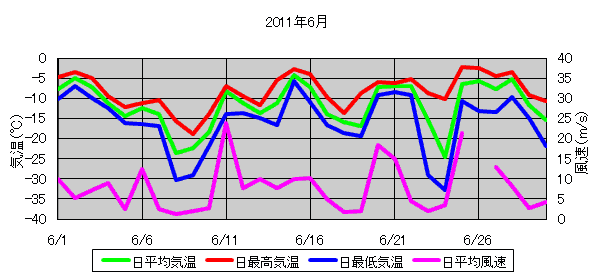 日平均気温と日平均風速の推移