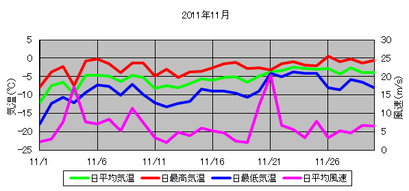 日平均気温と日平均風速の推移