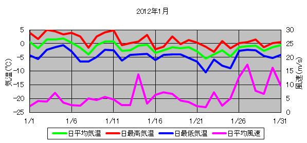 日平均気温と日平均風速の推移