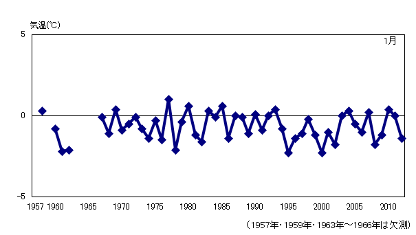月平均気温の累年値