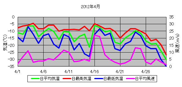 日平均気温と日平均風速の推移