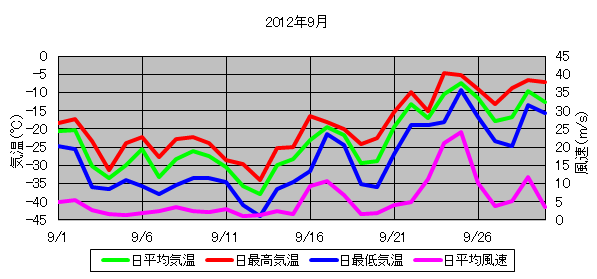 日平均気温と日平均風速の推移