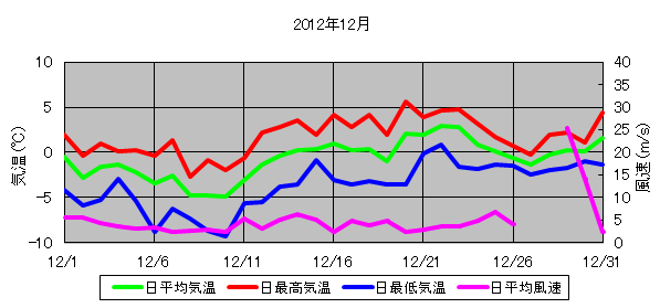 日平均気温と日平均風速の推移