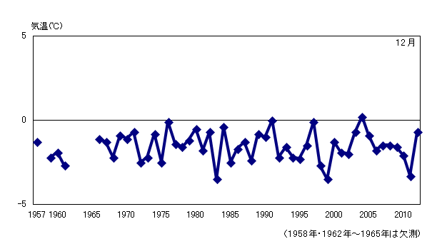 月平均気温の累年値
