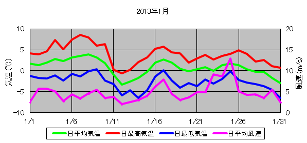 日平均気温と日平均風速の推移