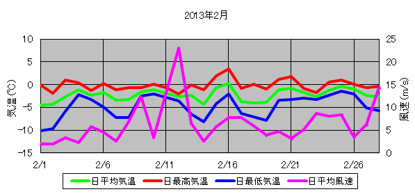 日平均気温と日平均風速の推移