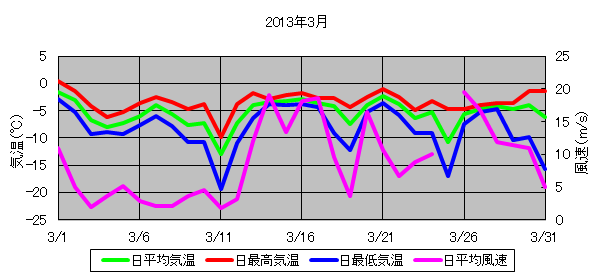 日平均気温と日平均風速の推移