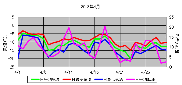 日平均気温と日平均風速の推移