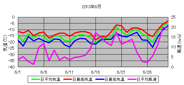 日平均気温と日平均風速の推移