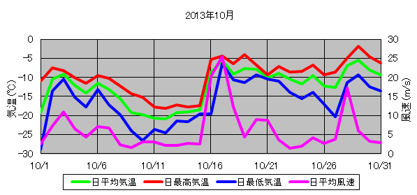 日平均気温と日平均風速の推移