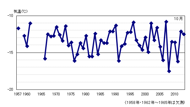 月平均気温の累年値