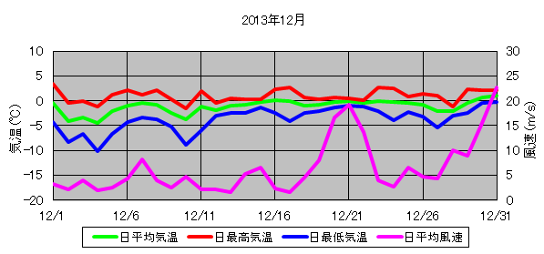 日平均気温と日平均風速の推移