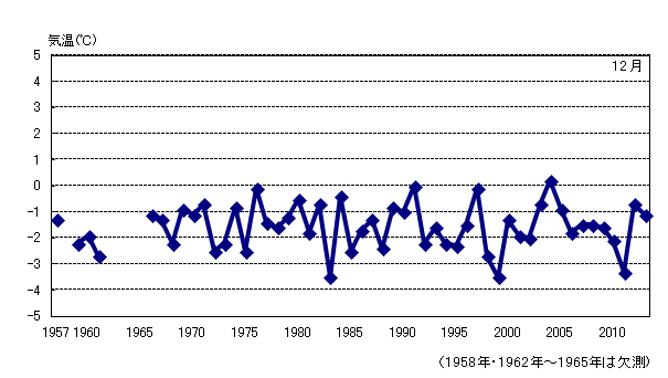 月平均気温の累年値