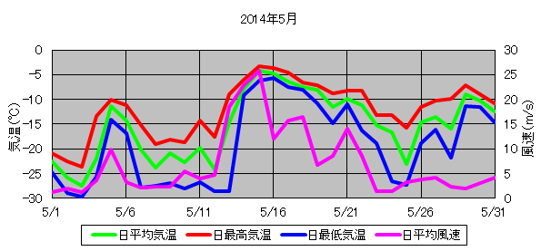 日平均気温と日平均風速の推移