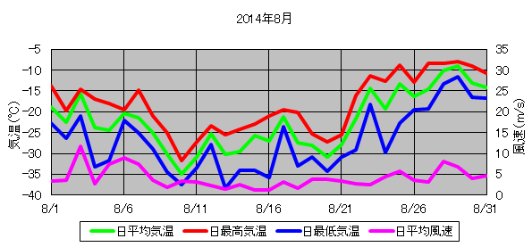 日平均気温と日平均風速の推移