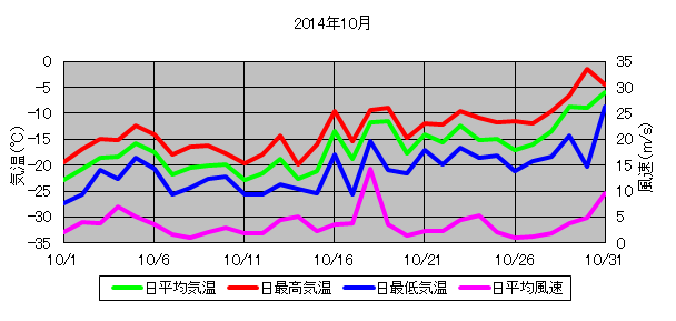 日平均気温と日平均風速の推移