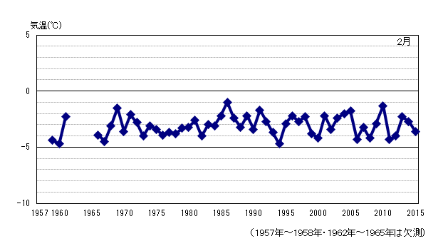 月平均気温の累年値