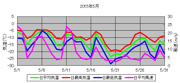 日平均気温と日平均風速の推移