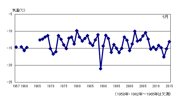 月平均気温の累年値