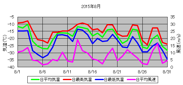 日平均気温と日平均風速の推移